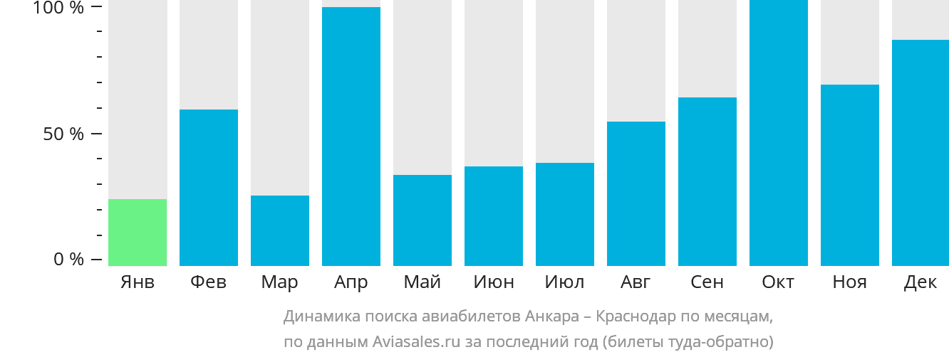 Динамика поиска авиабилетов из Анкары в Краснодар по месяцам