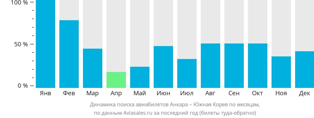 Динамика поиска авиабилетов из Анкары в Южную Корею по месяцам