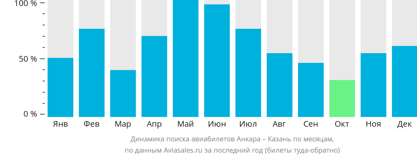 Динамика поиска авиабилетов из Анкары в Казань по месяцам
