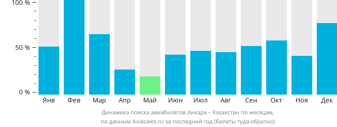 Динамика поиска авиабилетов из Анкары в Казахстан по месяцам