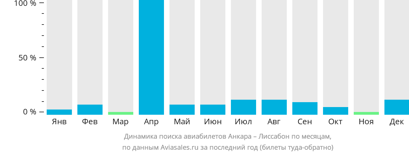 Динамика поиска авиабилетов из Анкары в Лиссабон по месяцам