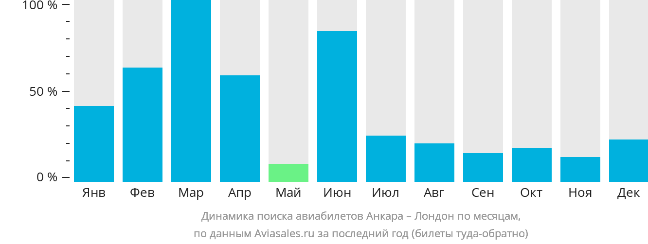 Динамика поиска авиабилетов из Анкары в Лондон по месяцам