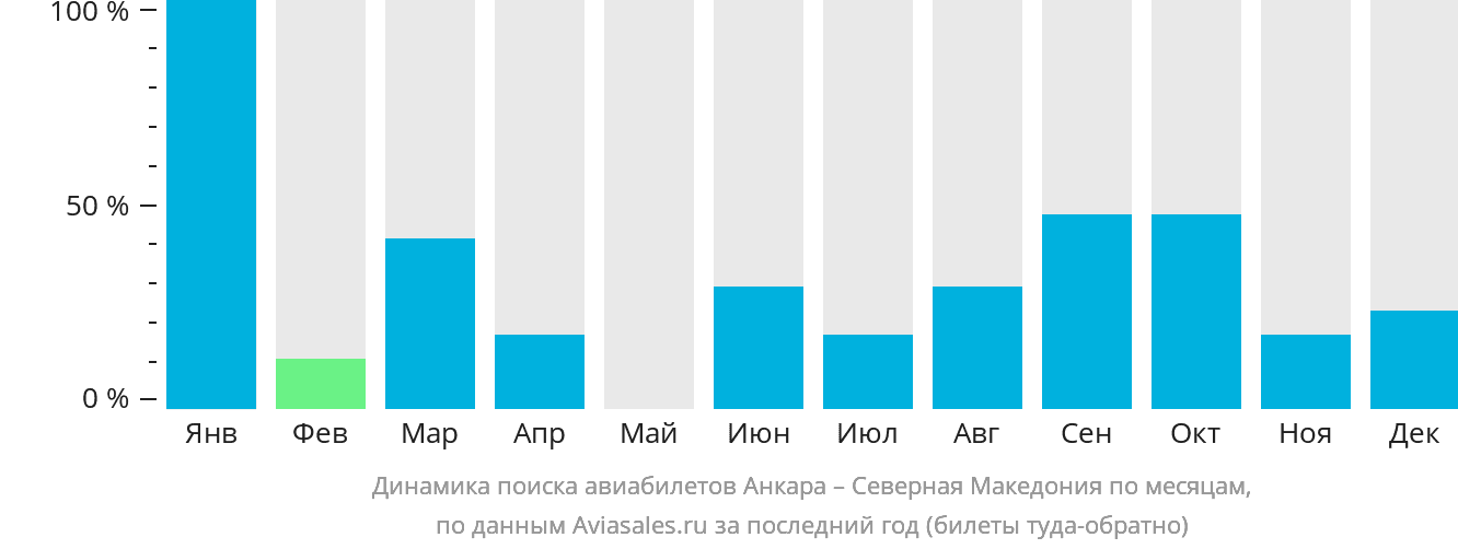 Динамика поиска авиабилетов из Анкары в Северную Македонию по месяцам