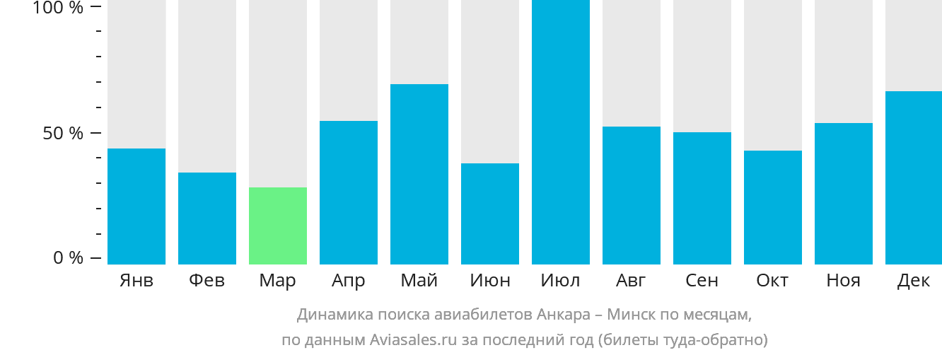 Динамика поиска авиабилетов из Анкары в Минск по месяцам