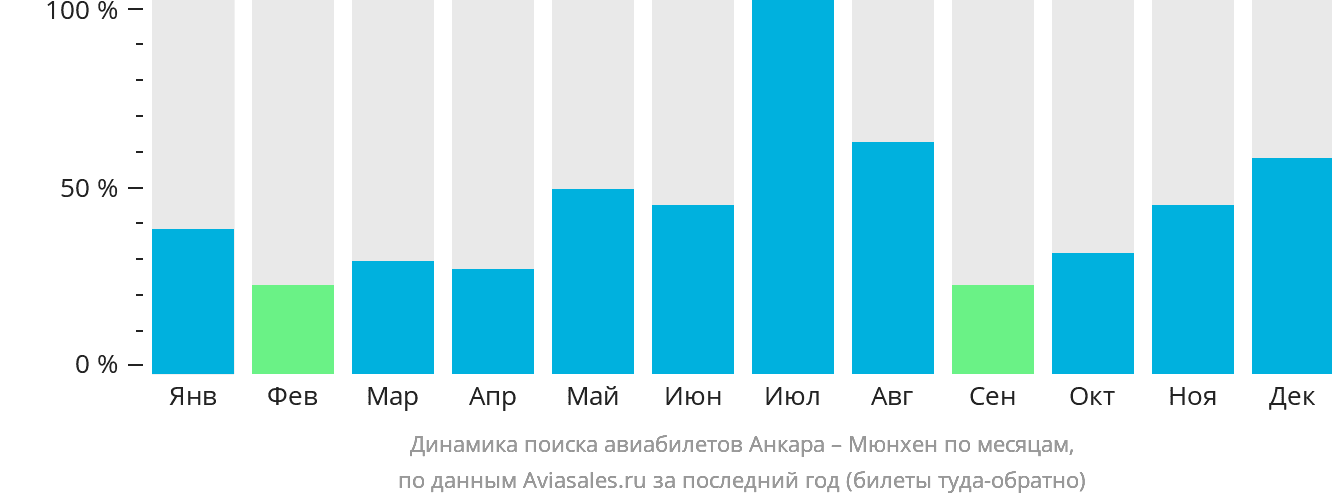 Динамика поиска авиабилетов из Анкары в Мюнхен по месяцам