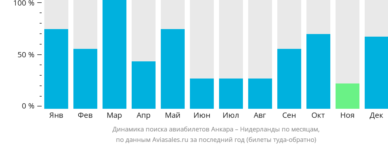 Динамика поиска авиабилетов из Анкары в Нидерланды по месяцам