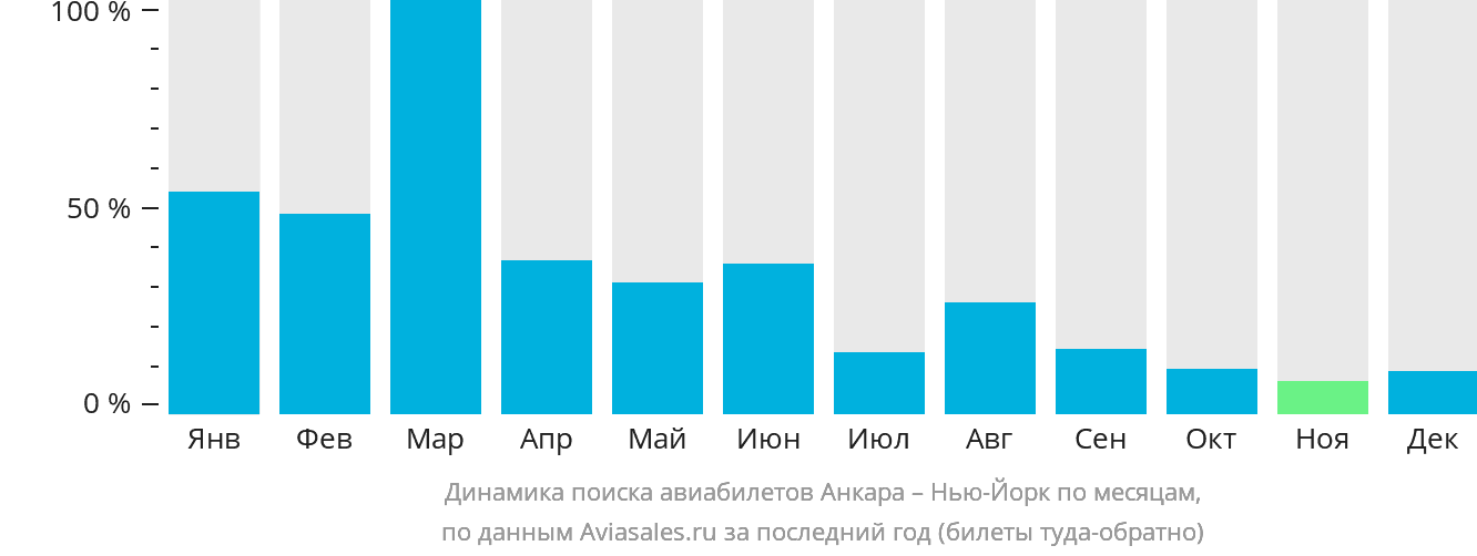 Динамика поиска авиабилетов из Анкары в Нью-Йорк по месяцам