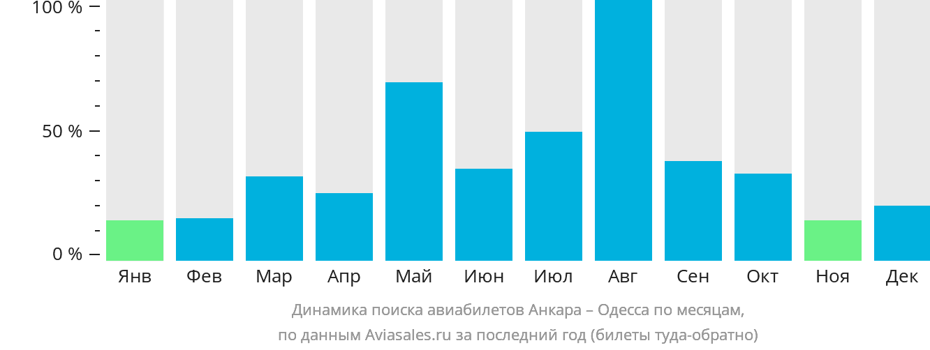 Динамика поиска авиабилетов из Анкары в Одессу по месяцам