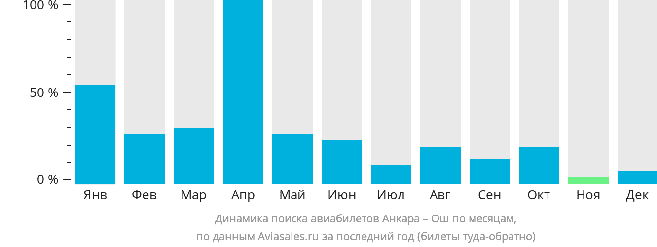 Динамика поиска авиабилетов из Анкары в Ош по месяцам