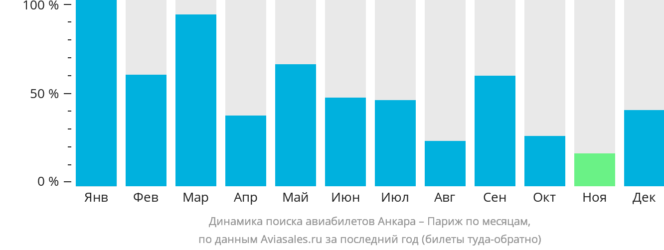 Динамика поиска авиабилетов из Анкары в Париж по месяцам