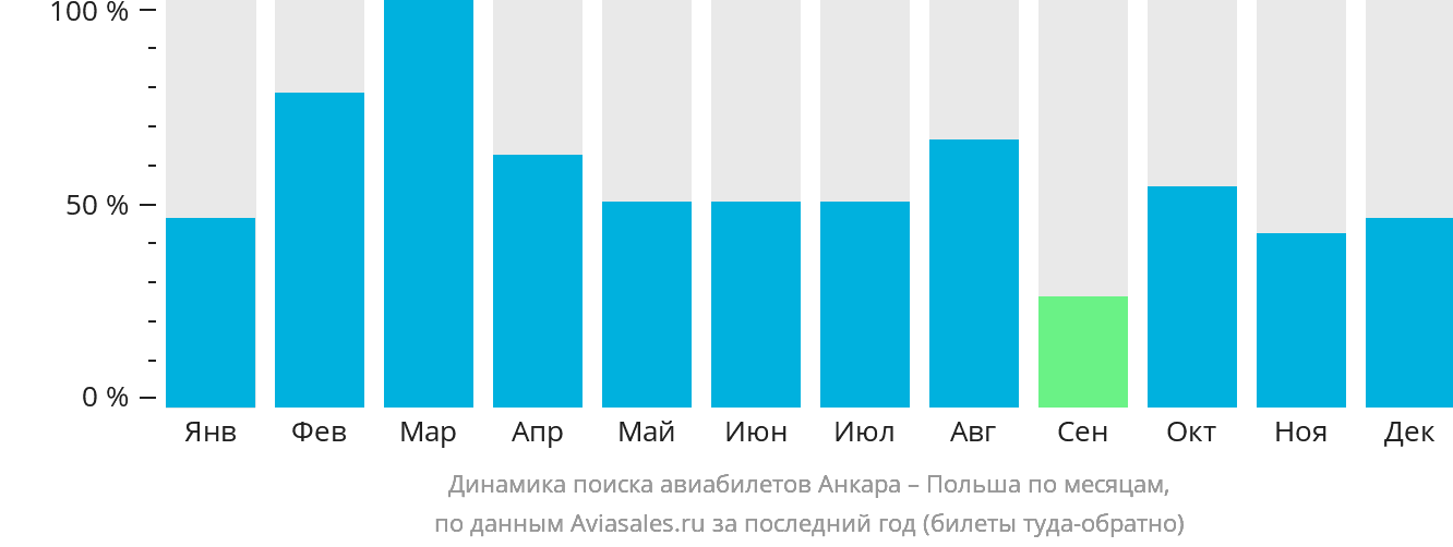 Динамика поиска авиабилетов из Анкары в Польшу по месяцам