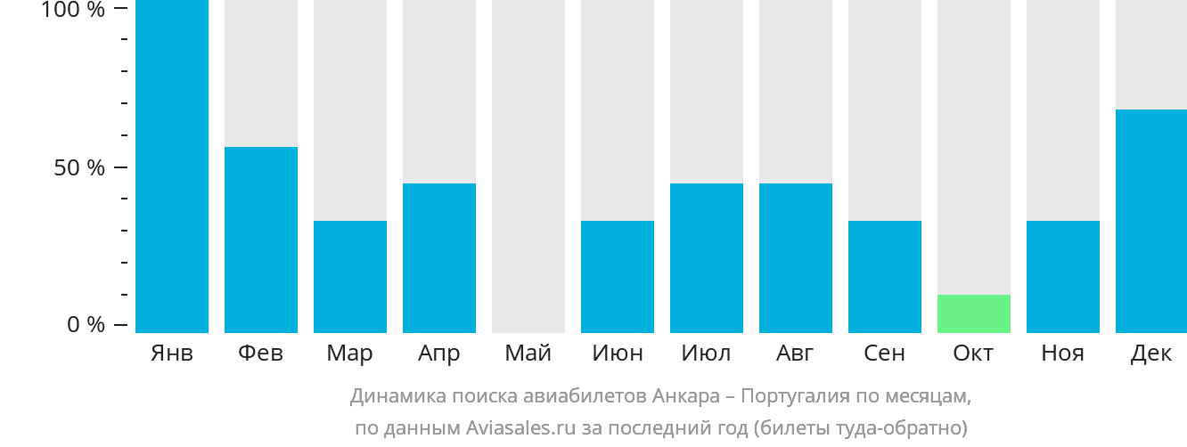 Динамика поиска авиабилетов из Анкары в Португалию по месяцам