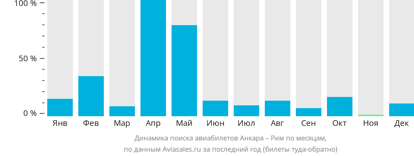 Динамика поиска авиабилетов из Анкары в Рим по месяцам