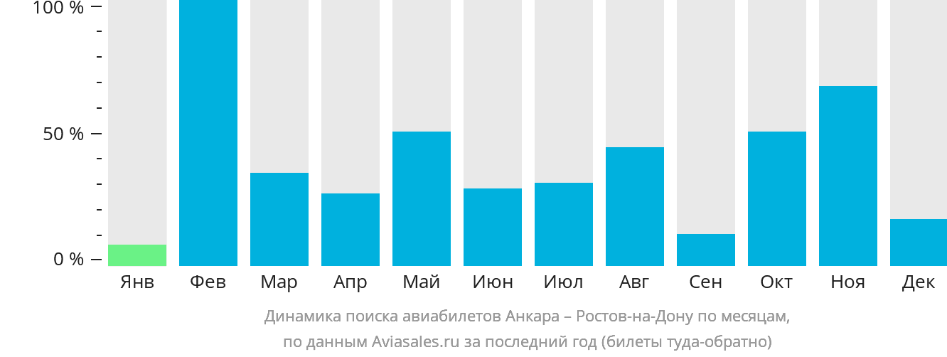 Динамика поиска авиабилетов из Анкары в Ростов-на-Дону по месяцам
