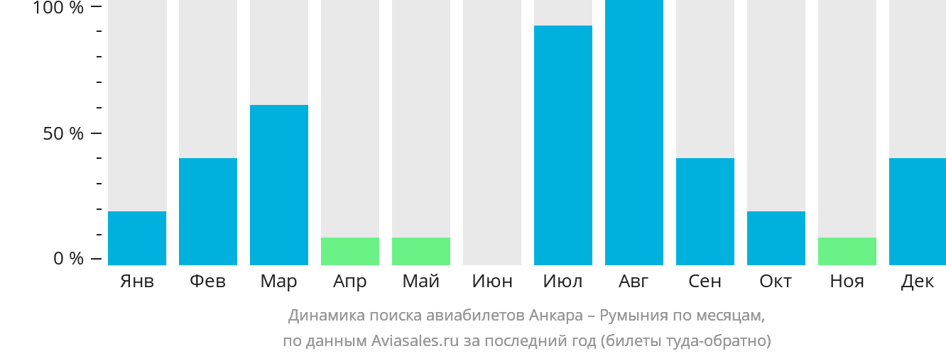 Динамика поиска авиабилетов из Анкары в Румынию по месяцам