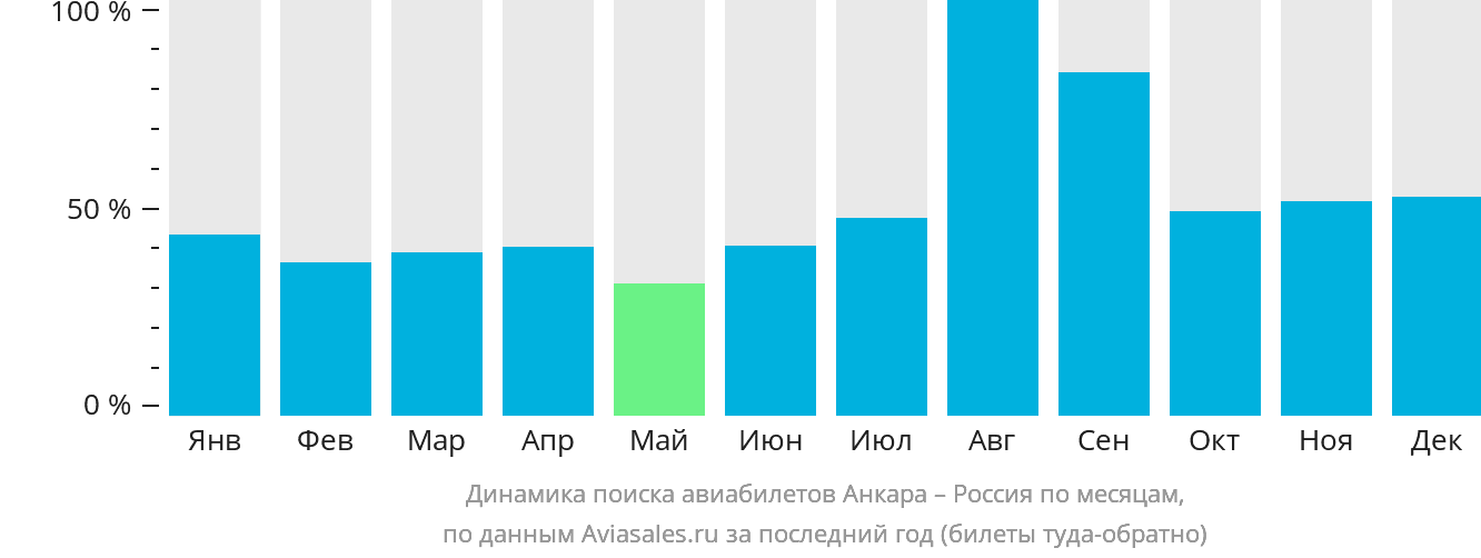 Динамика поиска авиабилетов из Анкары в Россию по месяцам