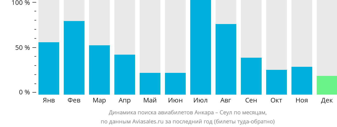 Динамика поиска авиабилетов из Анкары в Сеул по месяцам