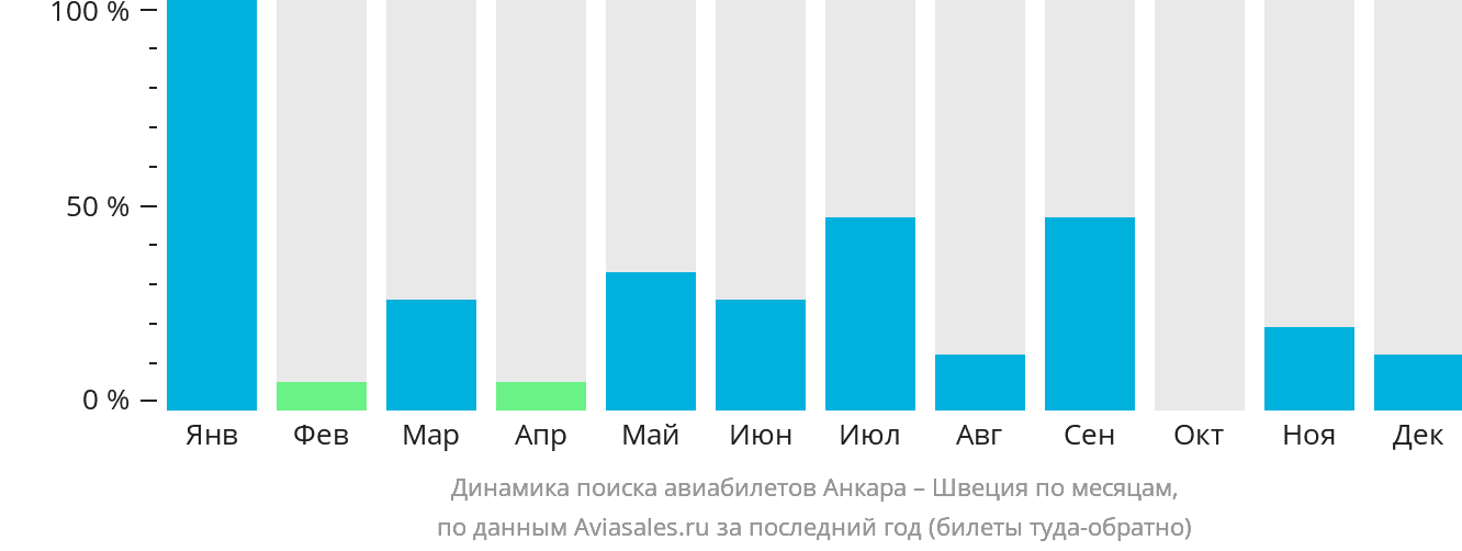 Динамика поиска авиабилетов из Анкары в Швецию по месяцам