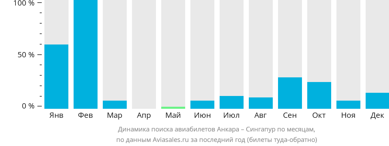 Динамика поиска авиабилетов из Анкары в Сингапур по месяцам
