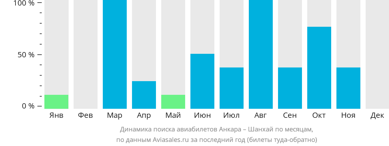 Динамика поиска авиабилетов из Анкары в Шанхай по месяцам