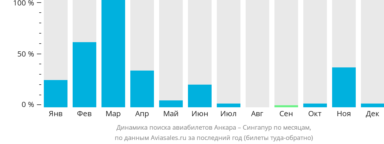 Динамика поиска авиабилетов из Анкары в Сингапур по месяцам
