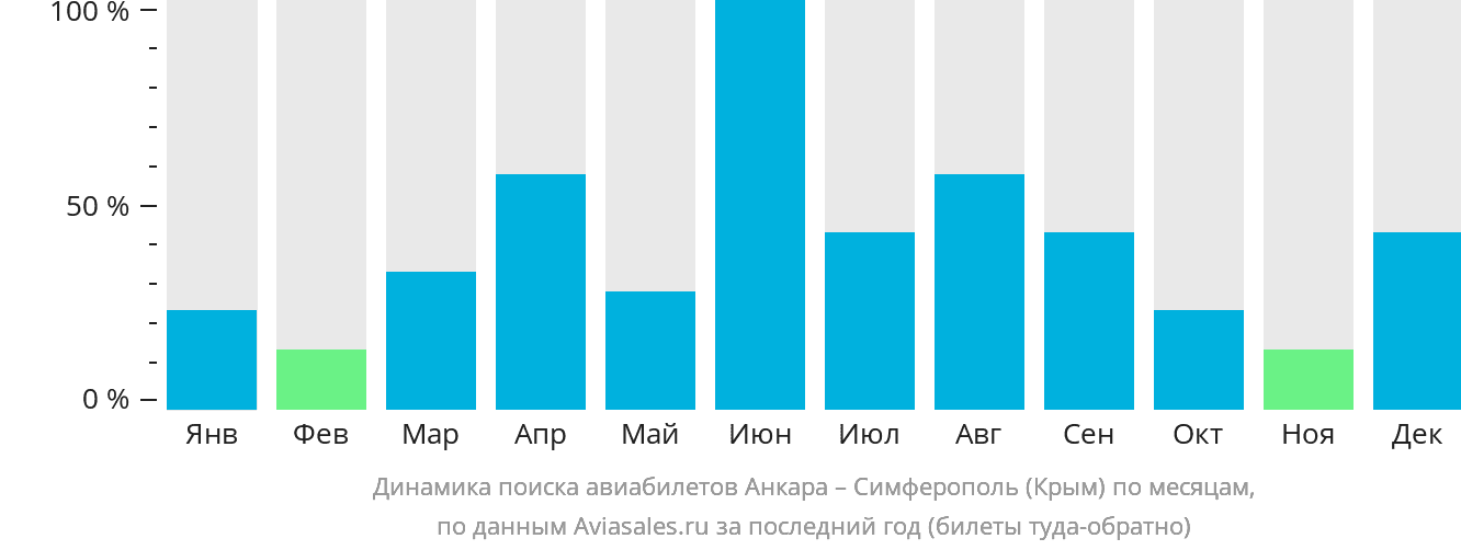 Динамика поиска авиабилетов из Анкары в Симферополь по месяцам