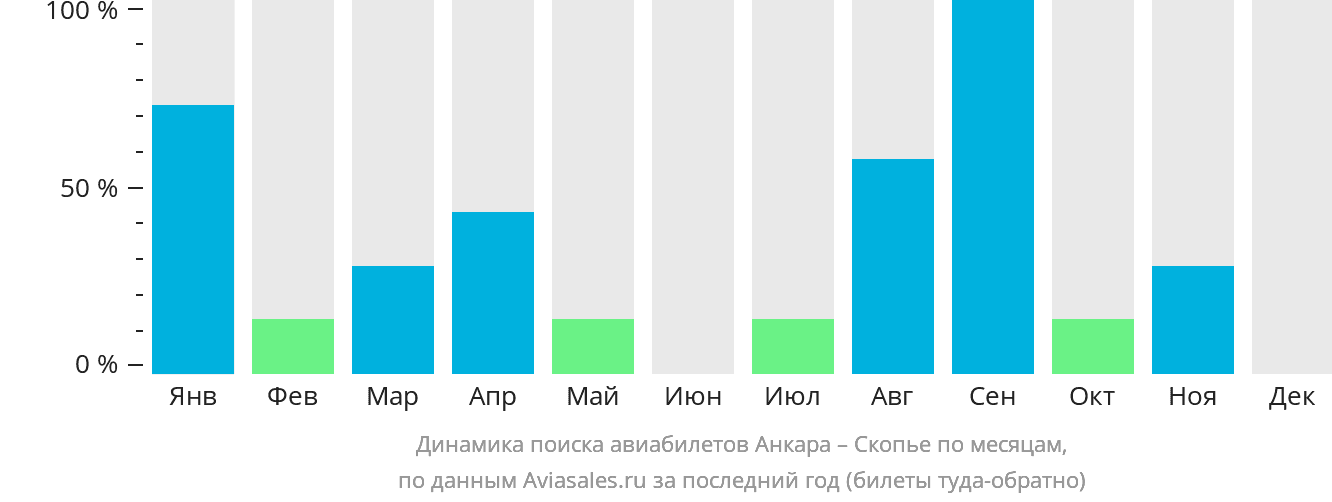 Динамика поиска авиабилетов из Анкары в Скопье по месяцам