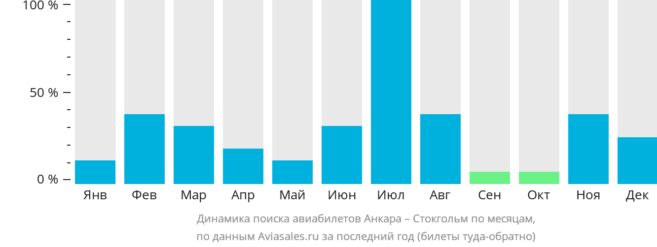 Динамика поиска авиабилетов из Анкары в Стокгольм по месяцам