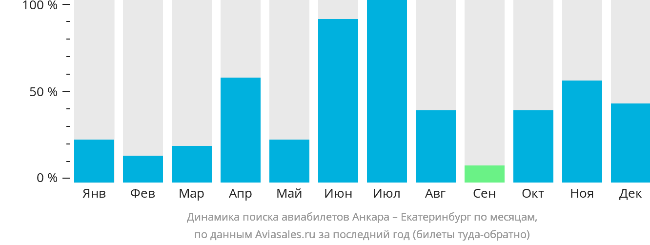 Динамика поиска авиабилетов из Анкары в Екатеринбург по месяцам