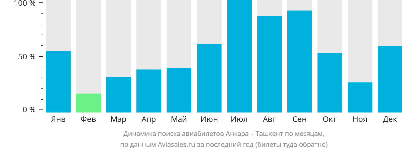 Динамика поиска авиабилетов из Анкары в Ташкент по месяцам
