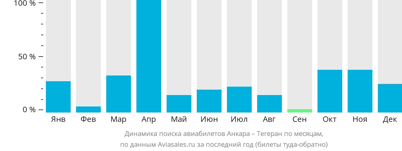 Динамика поиска авиабилетов из Анкары в Тегеран по месяцам