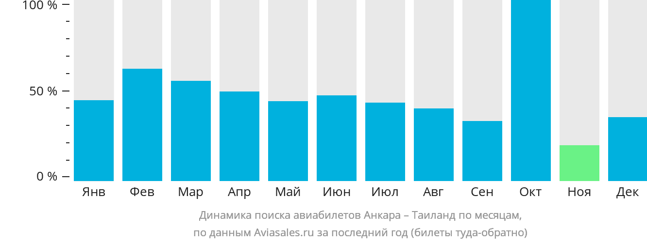 Динамика поиска авиабилетов из Анкары в Таиланд по месяцам