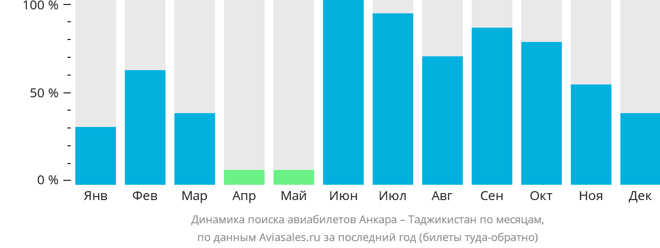 Динамика поиска авиабилетов из Анкары в Таджикистан по месяцам
