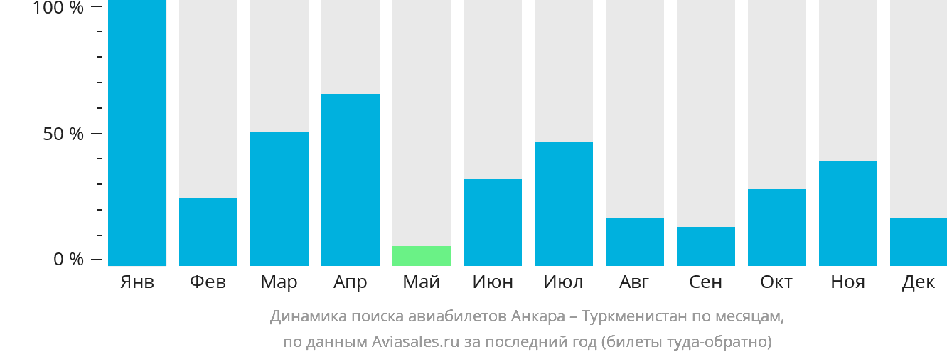 Динамика поиска авиабилетов из Анкары в Туркменистан по месяцам