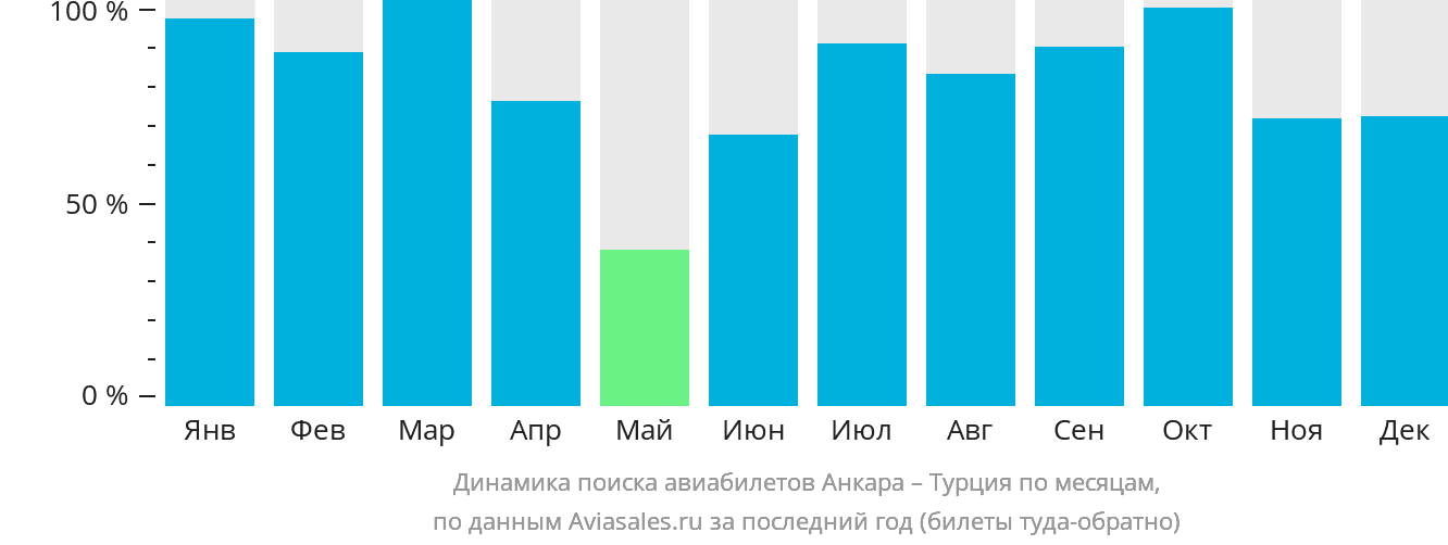 Динамика поиска авиабилетов из Анкары в Турцию по месяцам