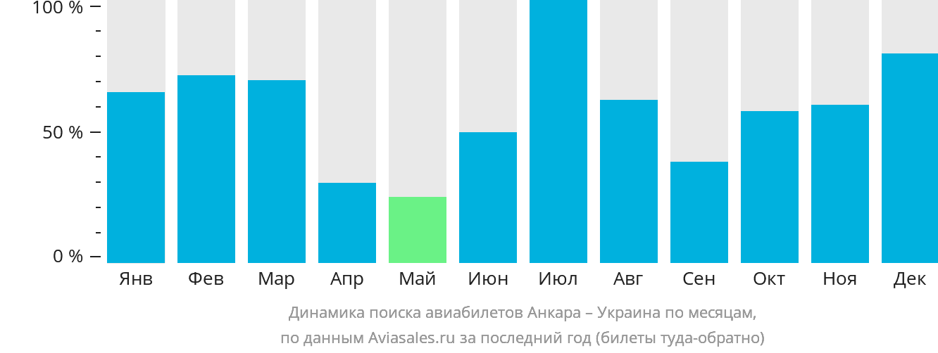 Динамика поиска авиабилетов из Анкары в Украину по месяцам