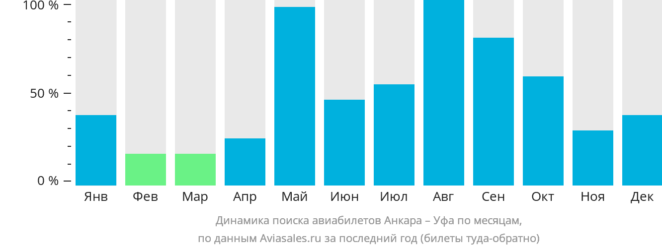 Динамика поиска авиабилетов из Анкары в Уфу по месяцам