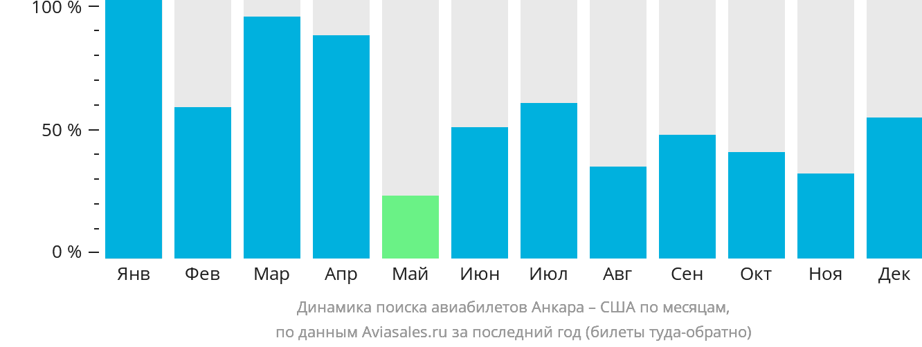 Динамика поиска авиабилетов из Анкары в США по месяцам