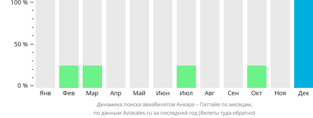 Динамика поиска авиабилетов из Анкары в Паттайю по месяцам