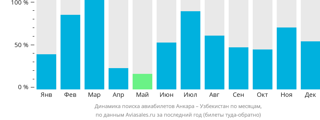 Динамика поиска авиабилетов из Анкары в Узбекистан по месяцам
