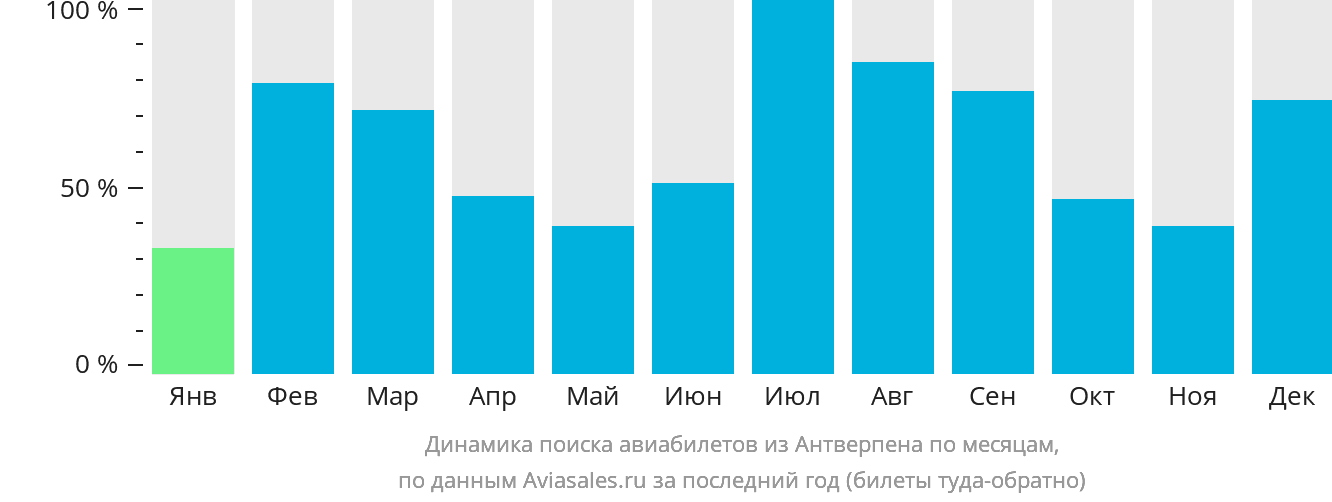 Динамика поиска авиабилетов из Антверпена по месяцам
