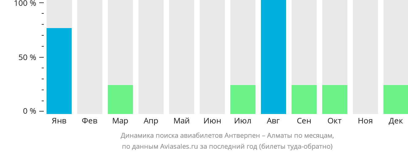Динамика поиска авиабилетов из Антверпена в Алматы по месяцам