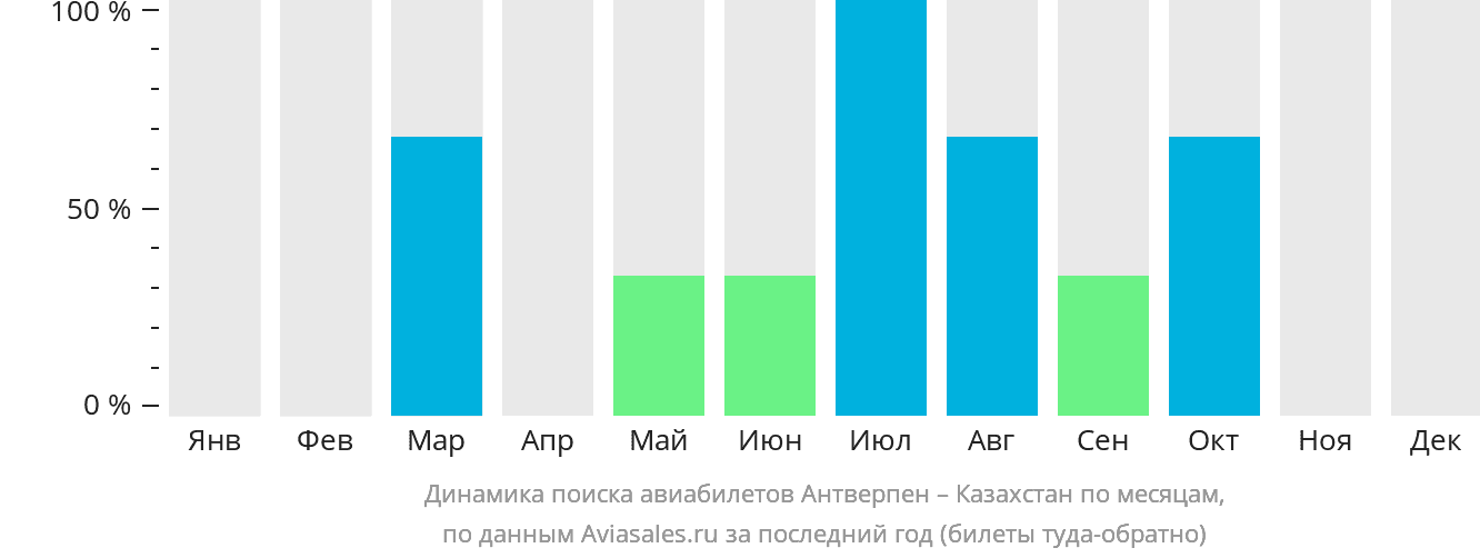 Динамика поиска авиабилетов из Антверпена в Казахстан по месяцам