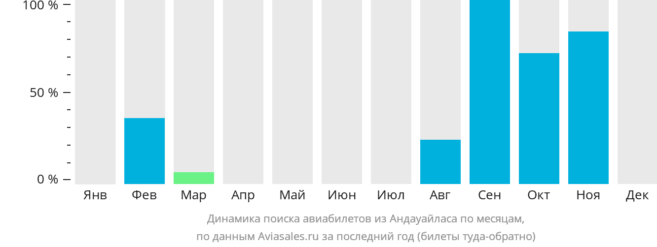 Динамика поиска авиабилетов из Андауайласа по месяцам