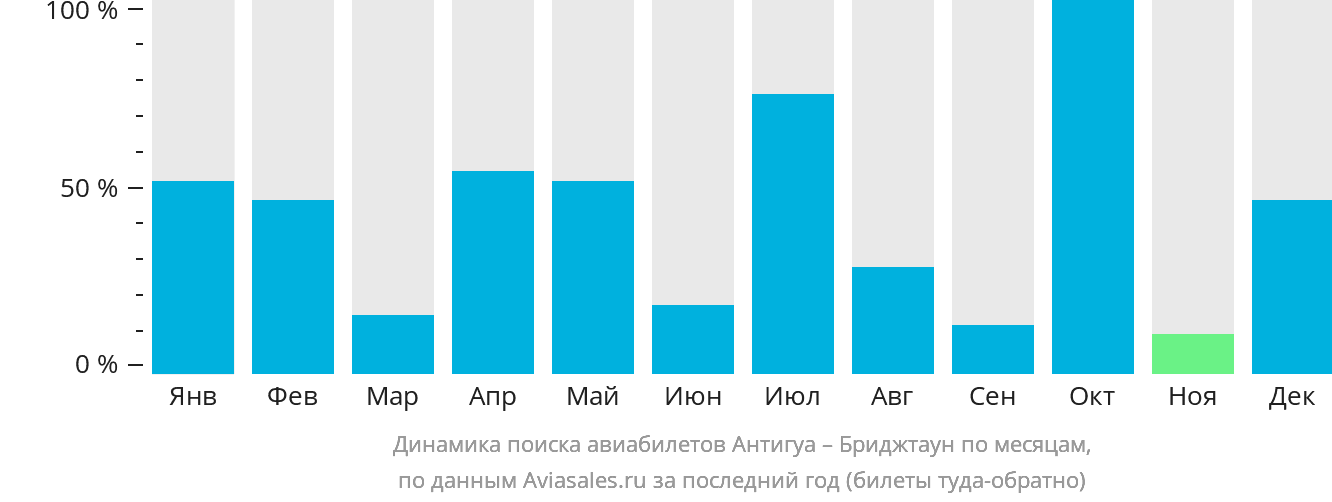 Динамика поиска авиабилетов из Антигуа в Бриджтаун по месяцам