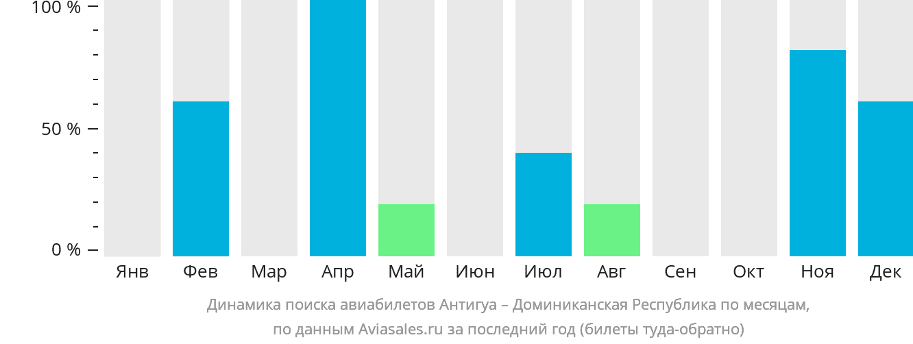 Динамика поиска авиабилетов из Антигуа в Доминиканскую Республику по месяцам