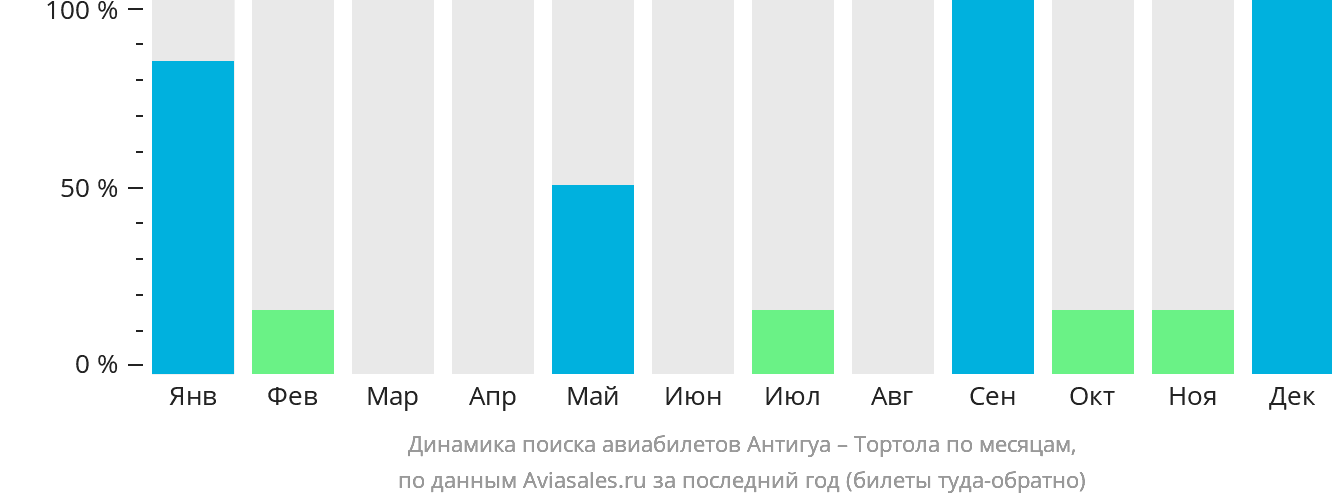 Динамика поиска авиабилетов из Антигуа в Биф-Айленд по месяцам