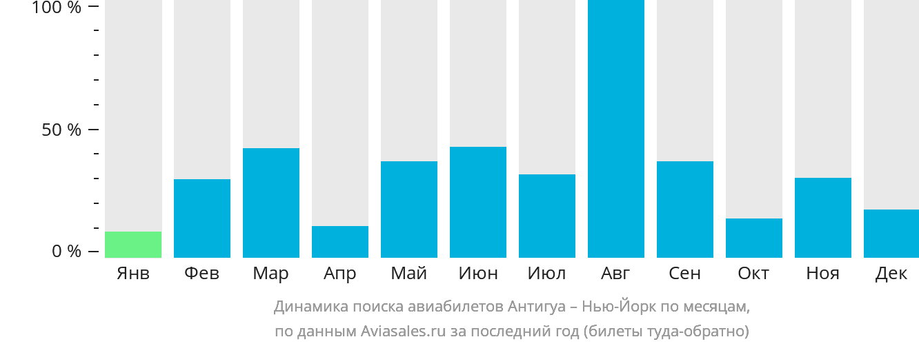 Динамика поиска авиабилетов из Антигуа в Нью-Йорк по месяцам