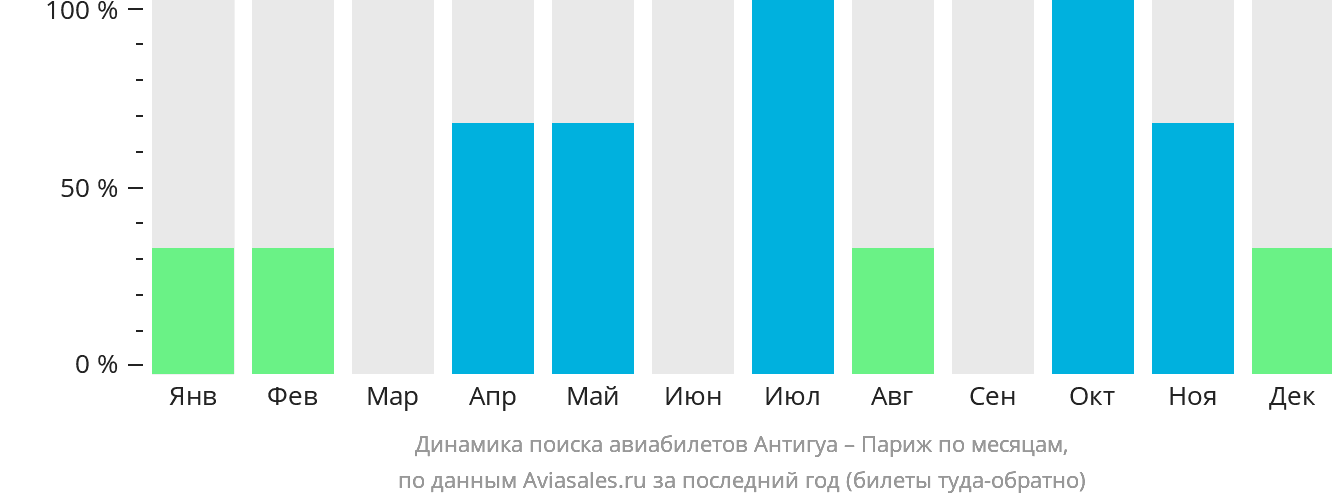 Динамика поиска авиабилетов из Антигуа в Париж по месяцам