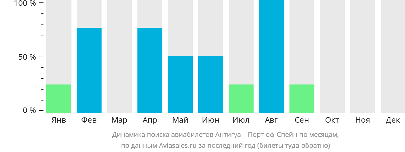 Динамика поиска авиабилетов из Антигуа в Порт-оф-Спейн по месяцам